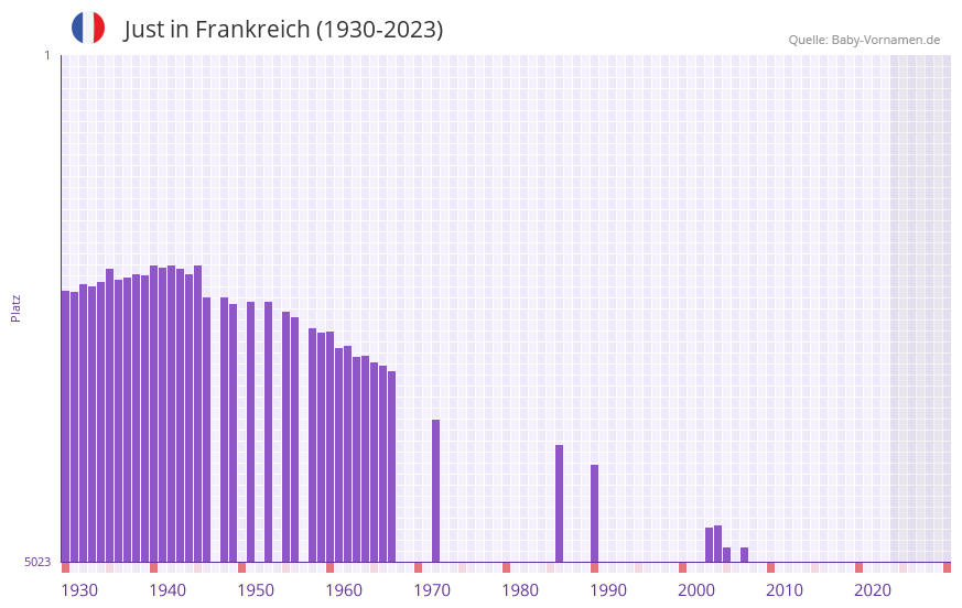 Just in der Vornamen-Hitliste von Frankreich (1930-2023)