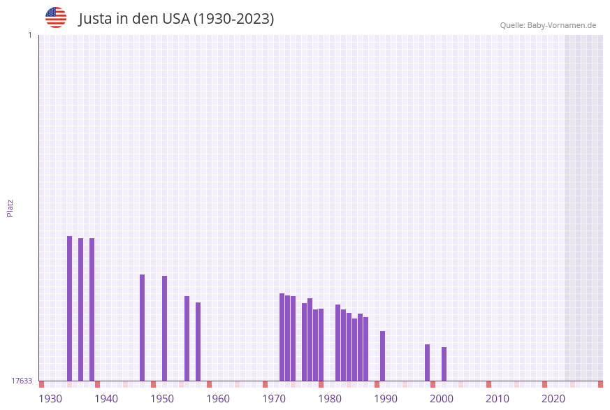 Justa in der Vornamen-Hitliste von den USA (1930-2023) Justa in der Vornamen-Hitliste von den USA (1930-2023)