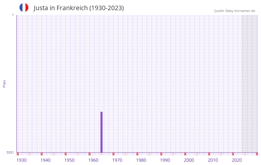 Justa in der Vornamen-Hitliste von Frankreich (1930-2023) Justa in der Vornamen-Hitliste von Frankreich (1930-2023)
