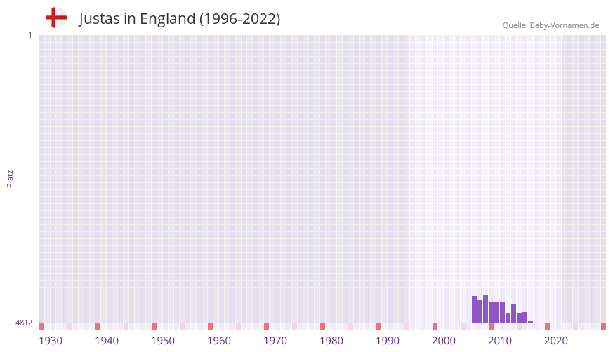 Justas in der Vornamen-Hitliste von England (1996-2022)