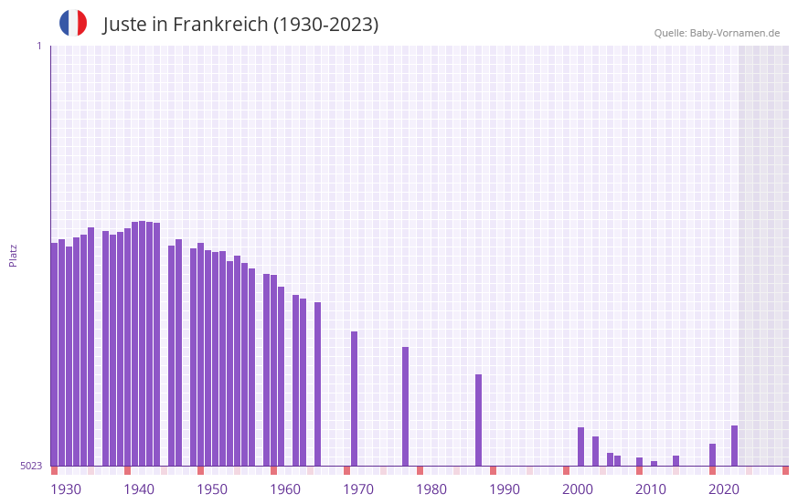 Juste in der Vornamen-Hitliste von Frankreich (1930-2023)