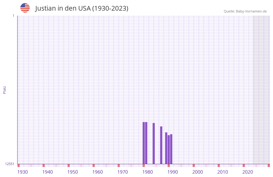 Justian in der Vornamen-Hitliste von den USA (1930-2023)