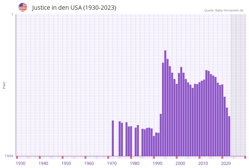 Justice in der Vornamen-Hitliste von den USA (1930-2023)