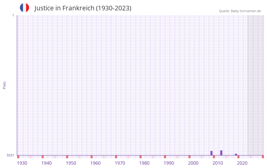 Justice in der Vornamen-Hitliste von Frankreich (1930-2023)