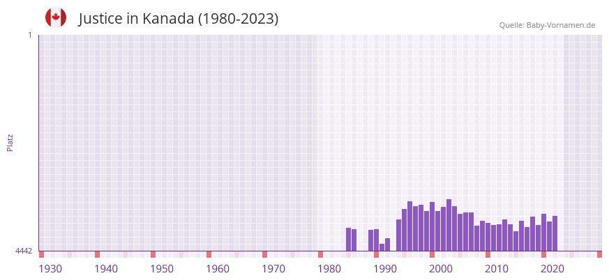 Justice in der Vornamen-Hitliste von Kanada (1980-2023)