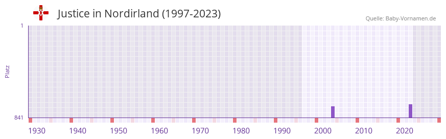 Justice in der Vornamen-Hitliste von Nordirland (1997-2023)