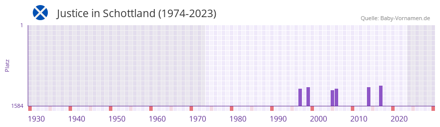 Justice in der Vornamen-Hitliste von Schottland (1974-2023)