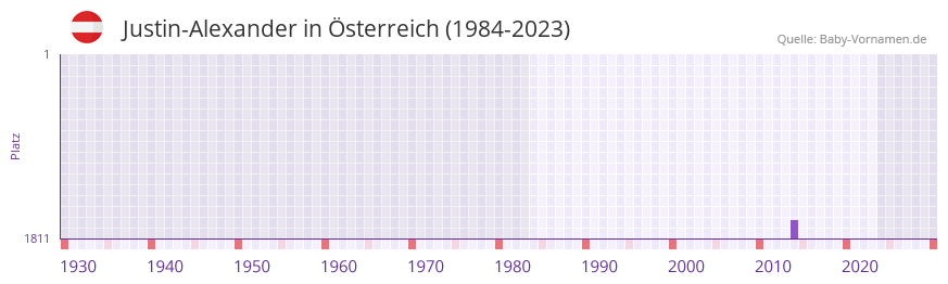 Justin-Alexander in der Vornamen-Hitliste von Österreich (1984-2023) Justin-Alexander in der Vornamen-Hitliste von Österreich (1984-2023)