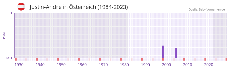 Justin-Andre in der Vornamen-Hitliste von Österreich (1984-2023) Justin-Andre in der Vornamen-Hitliste von Österreich (1984-2023)