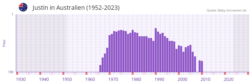 Justin in der Vornamen-Hitliste von Australien (1952-2023)