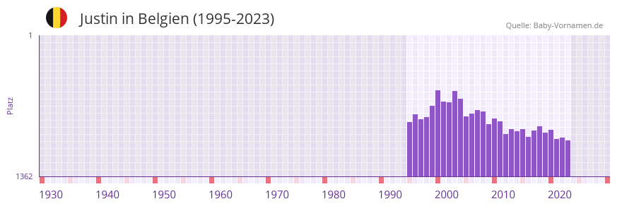 Justin in der Vornamen-Hitliste von Belgien (1995-2023)