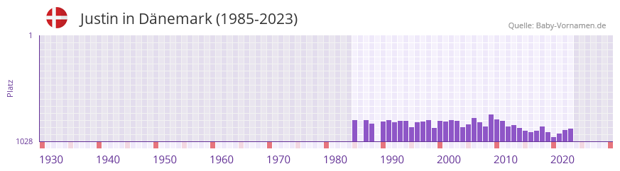 Justin in der Vornamen-Hitliste von Dnemark (1985-2023)
