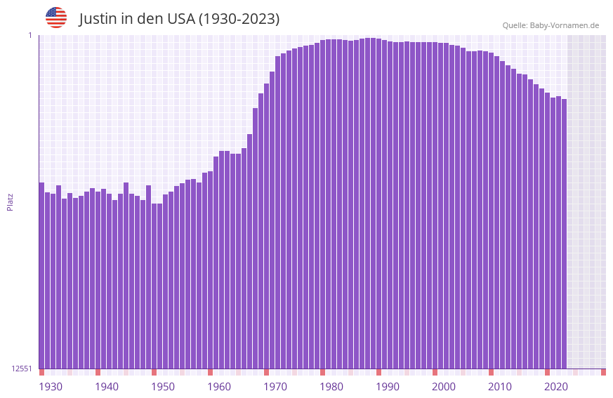 Justin in der Vornamen-Hitliste von den USA (1930-2023)
