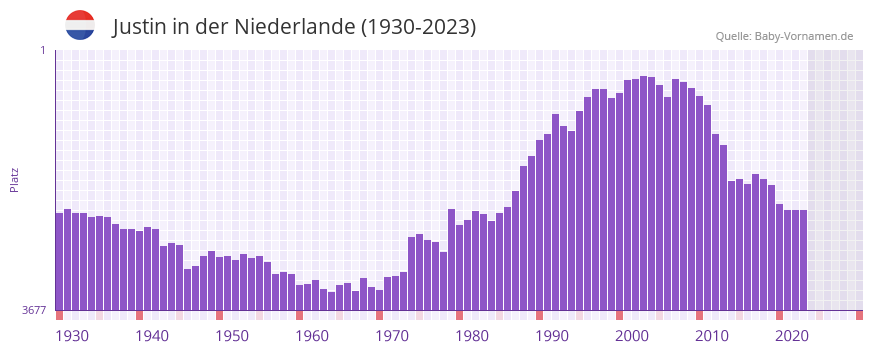 Justin in der Vornamen-Hitliste von der Niederlande (1930-2023)