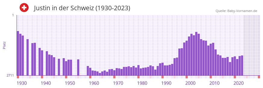 Justin in der Vornamen-Hitliste von der Schweiz (1930-2023)