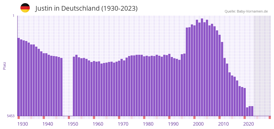 Justin in der Vornamen-Hitliste von Deutschland (1930-2023)