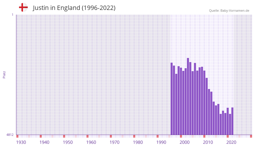 Justin in der Vornamen-Hitliste von England (1996-2022)