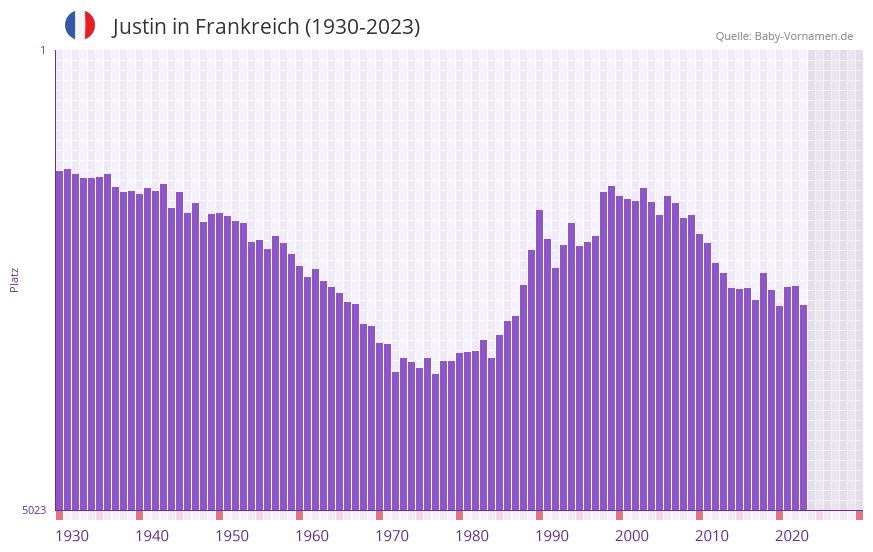 Justin in der Vornamen-Hitliste von Frankreich (1930-2023)