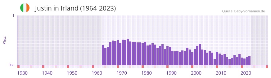Justin in der Vornamen-Hitliste von Irland (1964-2023)