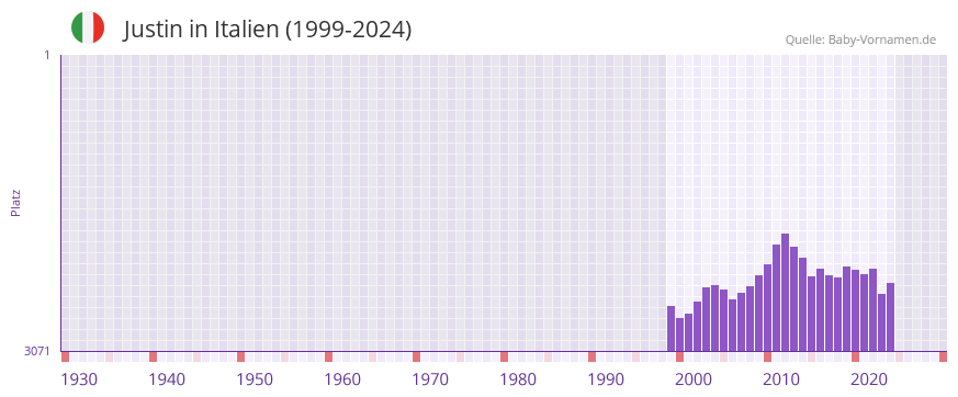 Justin in der Vornamen-Hitliste von Italien (1999-2024)