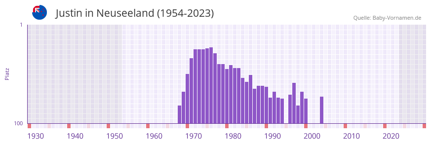 Justin in der Vornamen-Hitliste von Neuseeland (1954-2023)