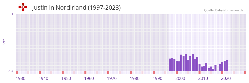 Justin in der Vornamen-Hitliste von Nordirland (1997-2023)