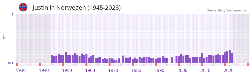 Justin in der Vornamen-Hitliste von Norwegen (1945-2023)