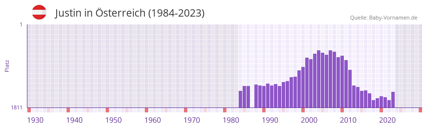 Justin in der Vornamen-Hitliste von sterreich (1984-2023)