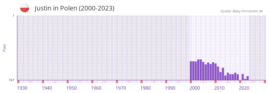 Justin in der Vornamen-Hitliste von Polen (2000-2023)
