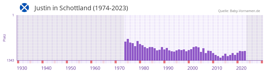 Justin in der Vornamen-Hitliste von Schottland (1974-2023)