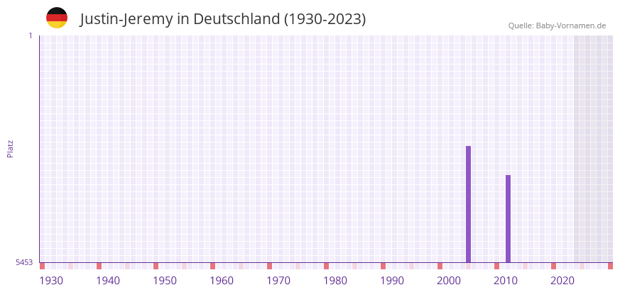 Justin-Jeremy in der Vornamen-Hitliste von Deutschland (1930-2023) Justin-Jeremy in der Vornamen-Hitliste von Deutschland (1930-2023)