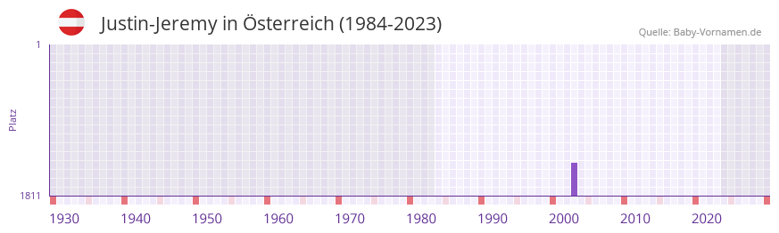 Justin-Jeremy in der Vornamen-Hitliste von Österreich (1984-2023) Justin-Jeremy in der Vornamen-Hitliste von Österreich (1984-2023)