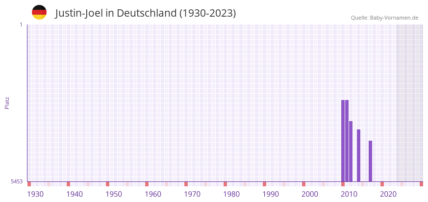 Justin-Joel in der Vornamen-Hitliste von Deutschland (1930-2023) Justin-Joel in der Vornamen-Hitliste von Deutschland (1930-2023)