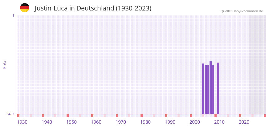 Justin-Luca in der Vornamen-Hitliste von Deutschland (1930-2023) Justin-Luca in der Vornamen-Hitliste von Deutschland (1930-2023)
