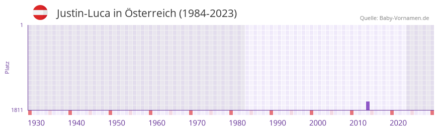 Justin-Luca in der Vornamen-Hitliste von Österreich (1984-2023) Justin-Luca in der Vornamen-Hitliste von Österreich (1984-2023)