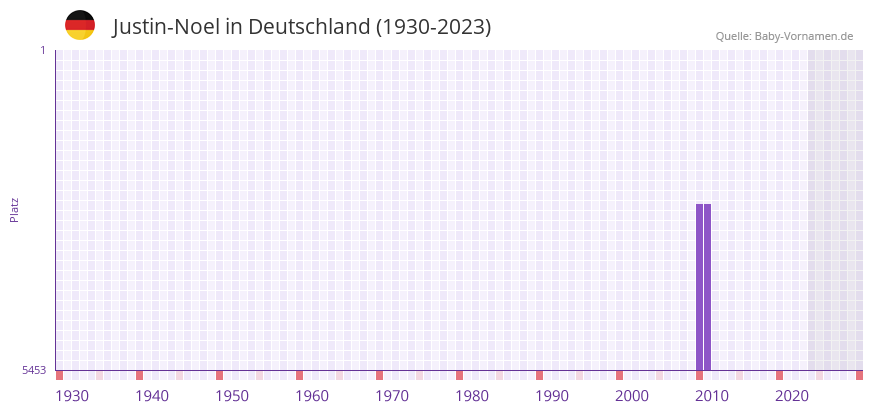 Justin-Noel in der Vornamen-Hitliste von Deutschland (1930-2023)