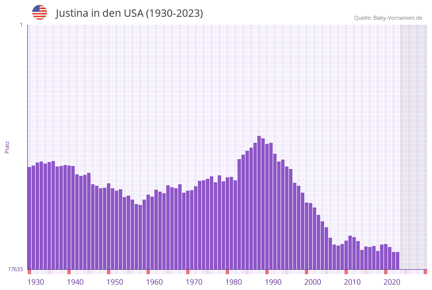 Justina in der Vornamen-Hitliste von den USA (1930-2023)