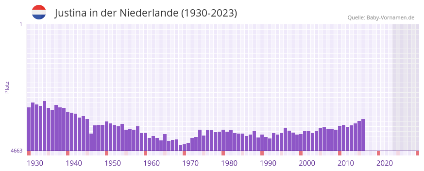 Justina in der Vornamen-Hitliste von der Niederlande (1930-2023)