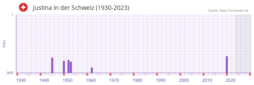 Justina in der Vornamen-Hitliste von der Schweiz (1930-2023)