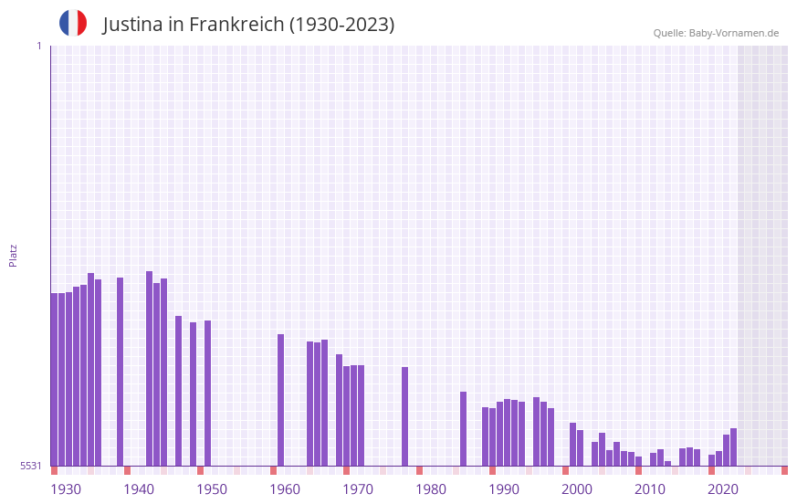 Justina in der Vornamen-Hitliste von Frankreich (1930-2023)
