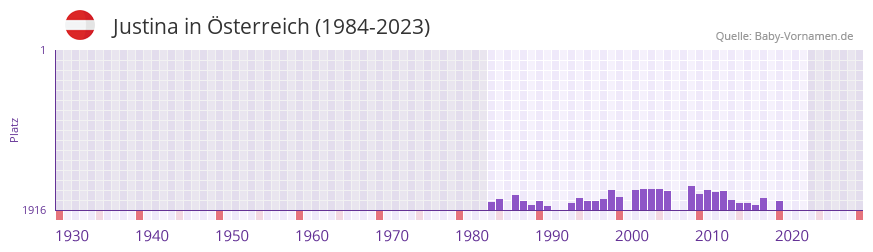Justina in der Vornamen-Hitliste von sterreich (1984-2023)