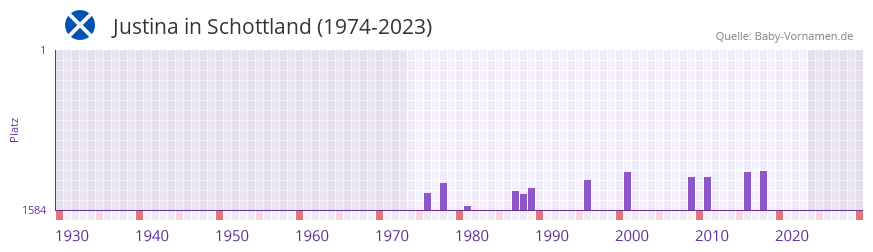Justina in der Vornamen-Hitliste von Schottland (1974-2023)