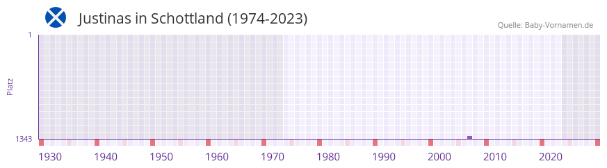 Justinas in der Vornamen-Hitliste von Schottland (1974-2023) Justinas in der Vornamen-Hitliste von Schottland (1974-2023)