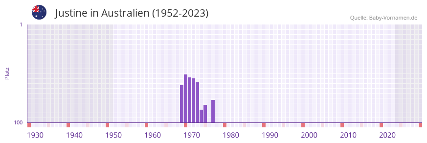 Justine in der Vornamen-Hitliste von Australien (1952-2023)