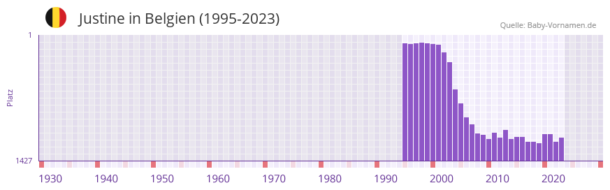 Justine in der Vornamen-Hitliste von Belgien (1995-2023)