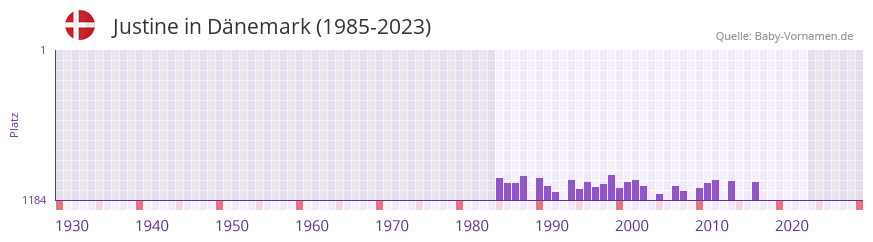 Justine in der Vornamen-Hitliste von Dnemark (1985-2023)