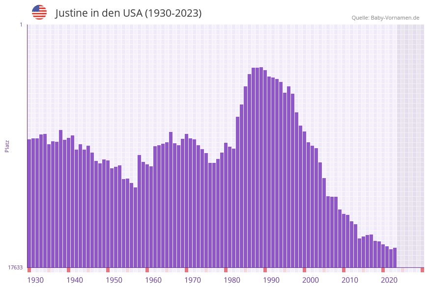 Justine in der Vornamen-Hitliste von den USA (1930-2023)