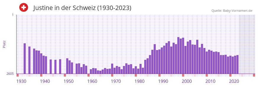 Justine in der Vornamen-Hitliste von der Schweiz (1930-2023)