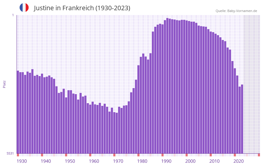 Justine in der Vornamen-Hitliste von Frankreich (1930-2023)