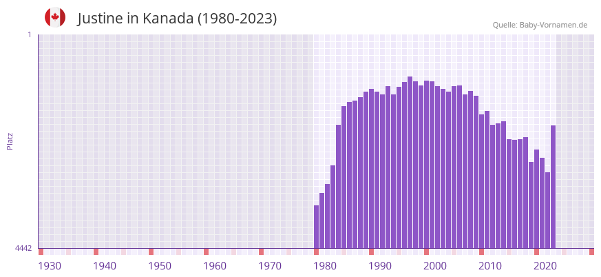 Justine in der Vornamen-Hitliste von Kanada (1980-2023)
